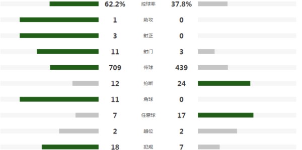  曼城铁卫头槌制胜登顶积分榜  